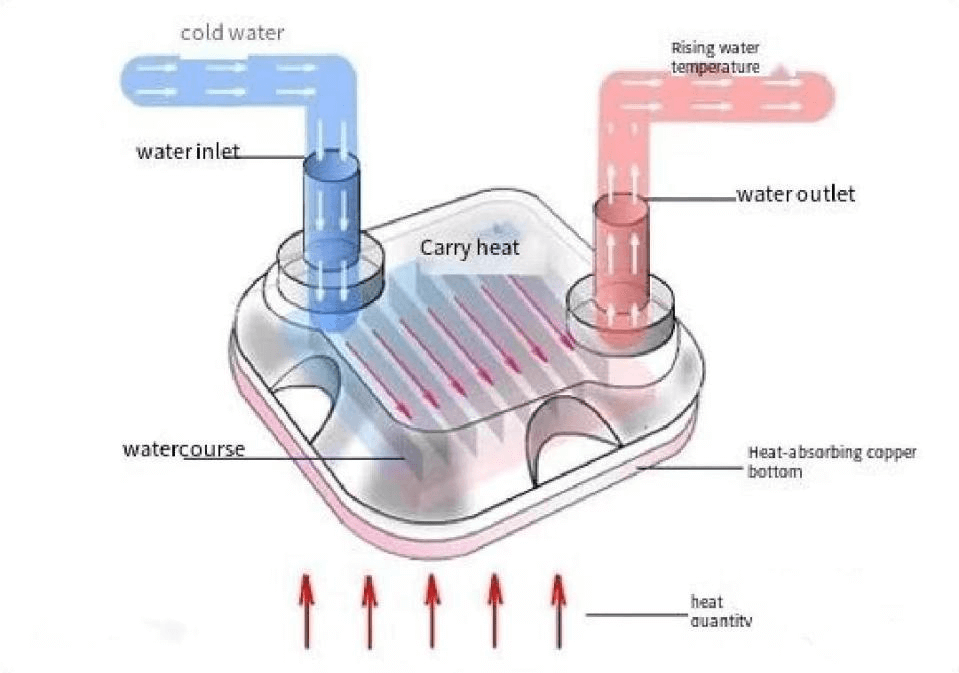 Water cooling principle Принцип водяного охлаждения