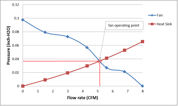 Fan and radiator pressure versus flow curves Кривые зависимости давления вентилятора и радиатора от расхода