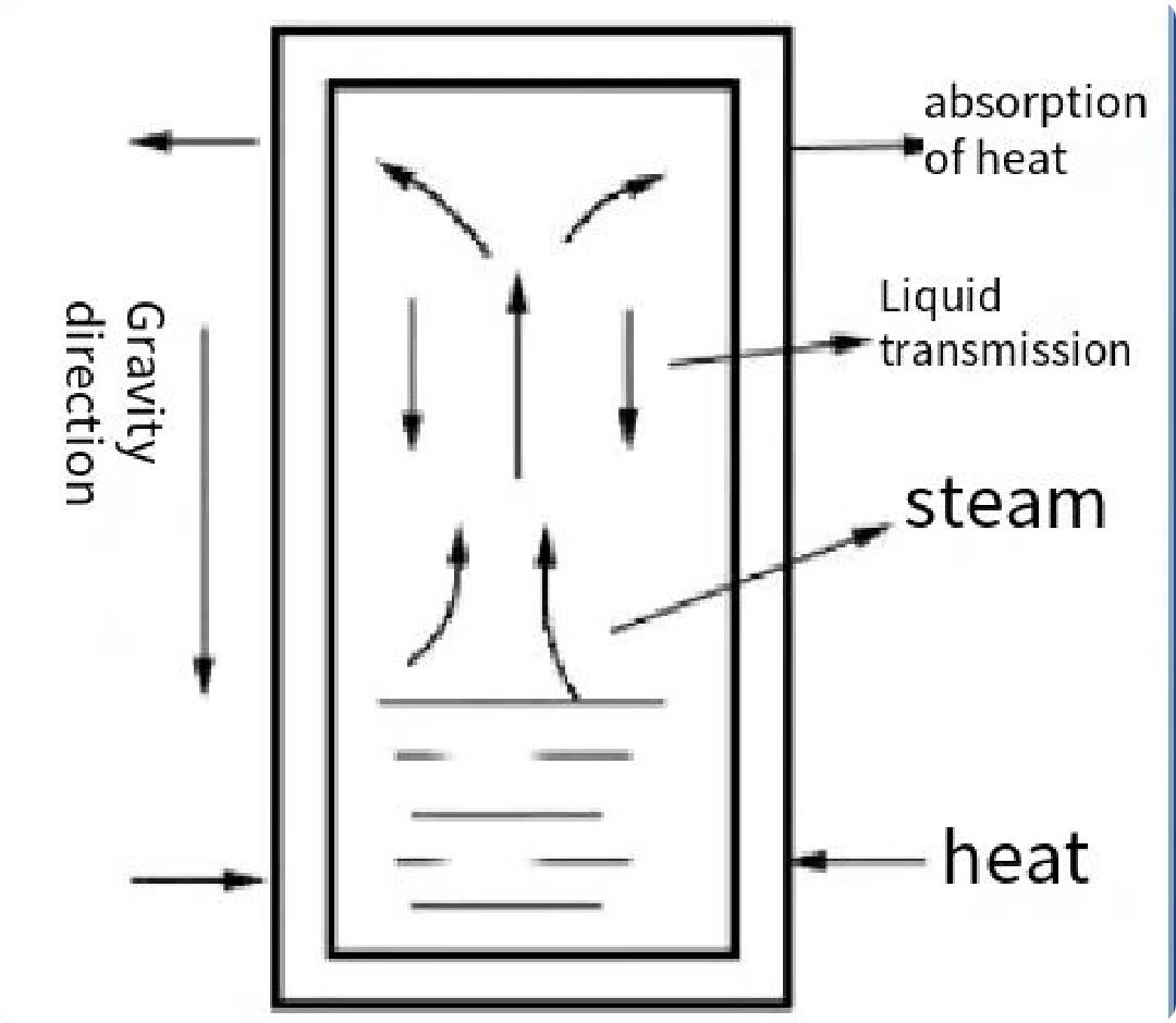 Gravity Heat Pipe Structure Diagram Структурная схема гравитационной тепловой трубы
