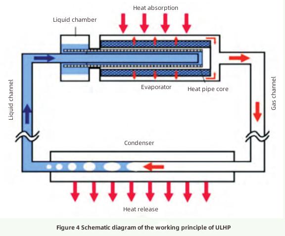 Progress in Heat Dissipation Technology-3 Прогресс в технологии отвода тепла-3