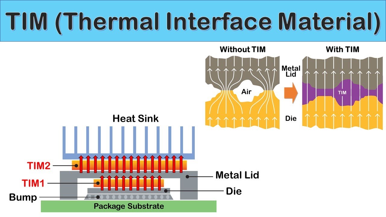 Thermal Interface Materials (TIMs) Материалы теплового интерфейса (TIMS)