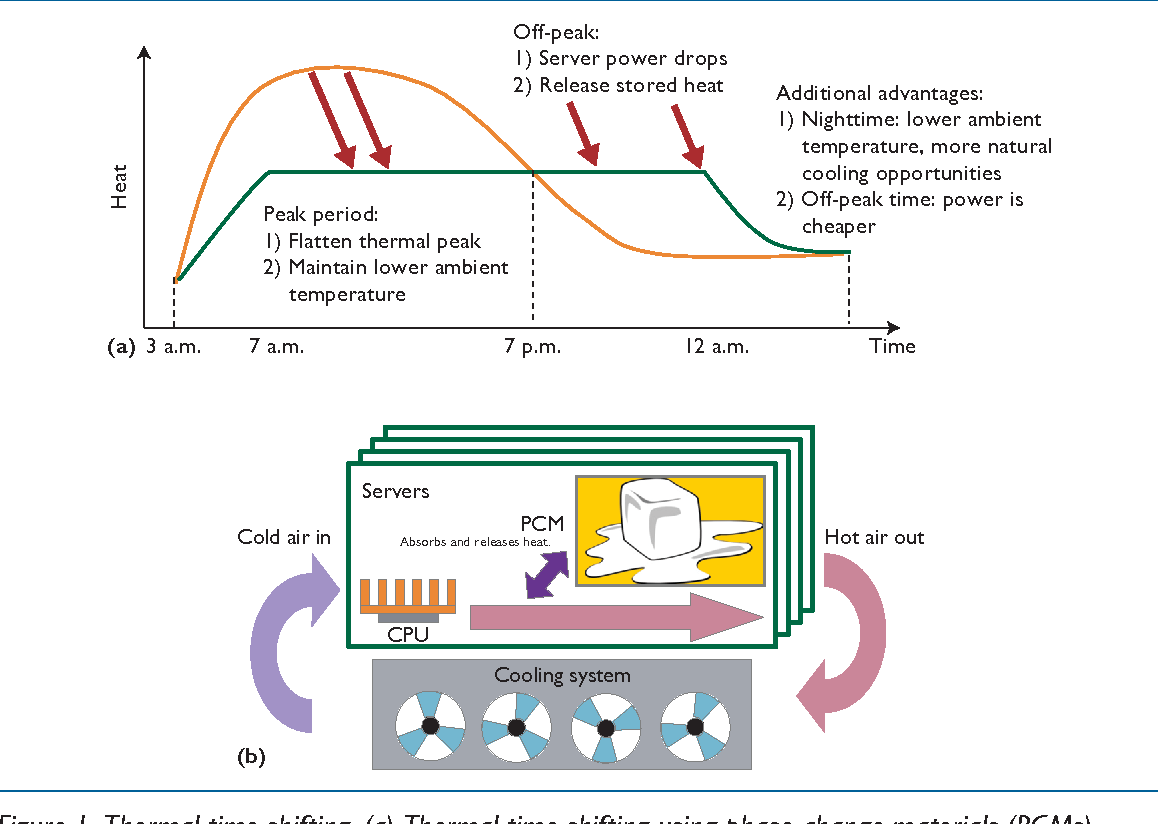 Технология охлаждения материала с фазовым переходом