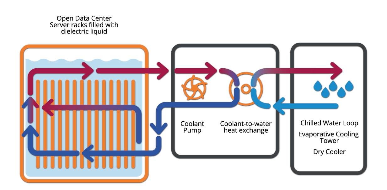 How Single-Phase Immersion Cooling Works Как работает однофазное погружение