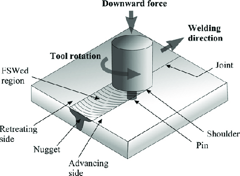 сварка трением с перемешиванием