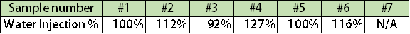 Образцы №1-№6 представляют собой холодную пластину гибридного типа, заполненную водой на 92%-127%, а образец №7 представляет собой микроканальную холодную пластину.